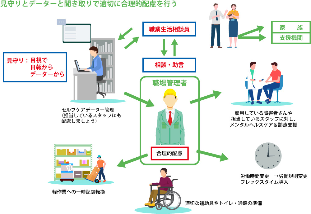 見守りとデーターと聞き取りで適切に合理的配慮を行う　セルフケアデータ管理　雇用している障害者さんや担当しているスタッフに対し、メンタルヘルスケア＆診療支援　軽作業への一時配慮転換　フレックスタイム導入　適切な補助具やトイレ・通路の準備